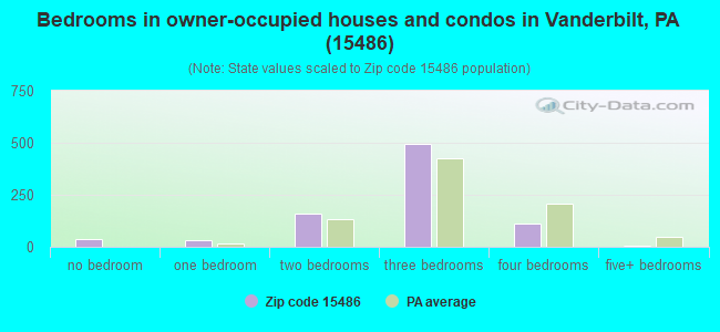 Bedrooms in owner-occupied houses and condos in Vanderbilt, PA (15486) 