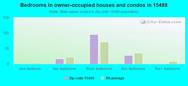 Bedrooms in owner-occupied houses and condos in 15489 