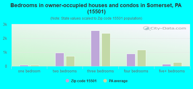 Bedrooms in owner-occupied houses and condos in Somerset, PA (15501) 
