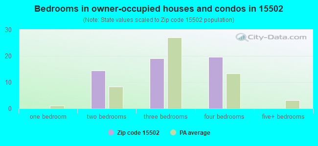 Bedrooms in owner-occupied houses and condos in 15502 
