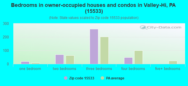 Bedrooms in owner-occupied houses and condos in Valley-Hi, PA (15533) 