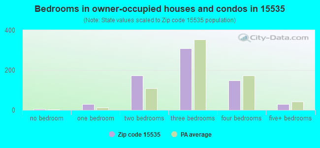 Bedrooms in owner-occupied houses and condos in 15535 