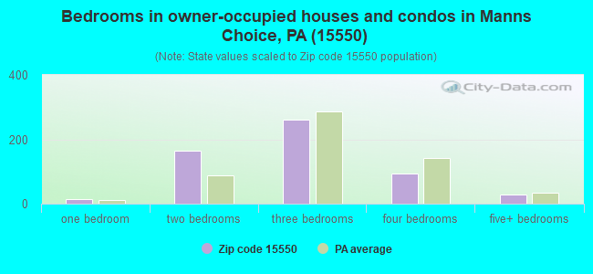 Bedrooms in owner-occupied houses and condos in Manns Choice, PA (15550) 