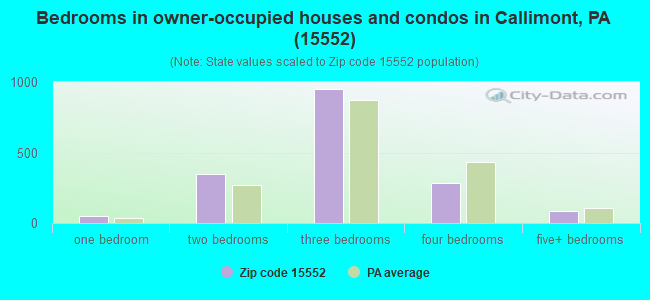 Bedrooms in owner-occupied houses and condos in Callimont, PA (15552) 