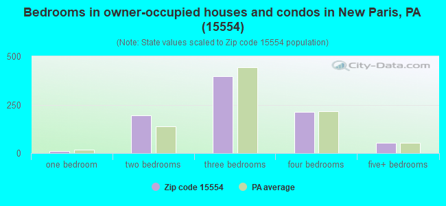 Bedrooms in owner-occupied houses and condos in New Paris, PA (15554) 