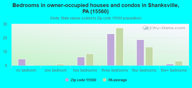 Bedrooms in owner-occupied houses and condos in Shanksville, PA (15560) 