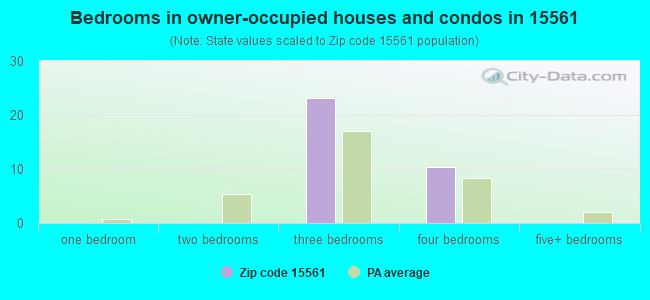 Bedrooms in owner-occupied houses and condos in 15561 