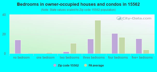 Bedrooms in owner-occupied houses and condos in 15562 