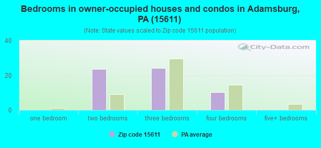 Bedrooms in owner-occupied houses and condos in Adamsburg, PA (15611) 