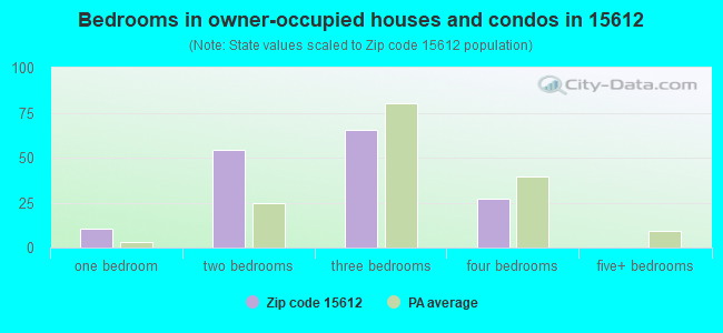Bedrooms in owner-occupied houses and condos in 15612 