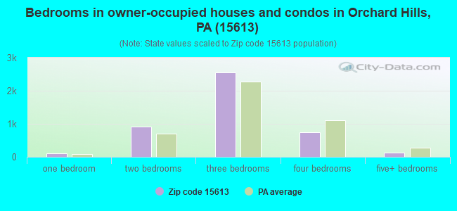 Bedrooms in owner-occupied houses and condos in Orchard Hills, PA (15613) 