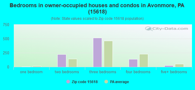 Bedrooms in owner-occupied houses and condos in Avonmore, PA (15618) 