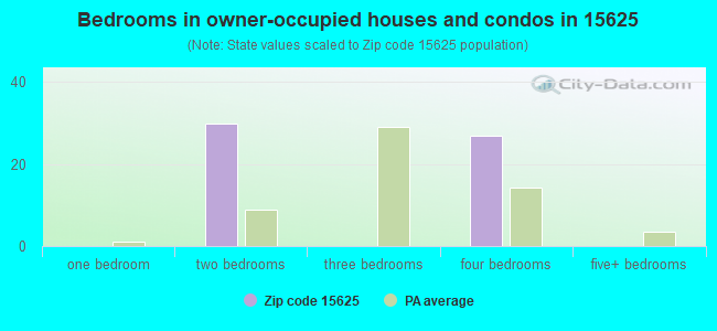 Bedrooms in owner-occupied houses and condos in 15625 