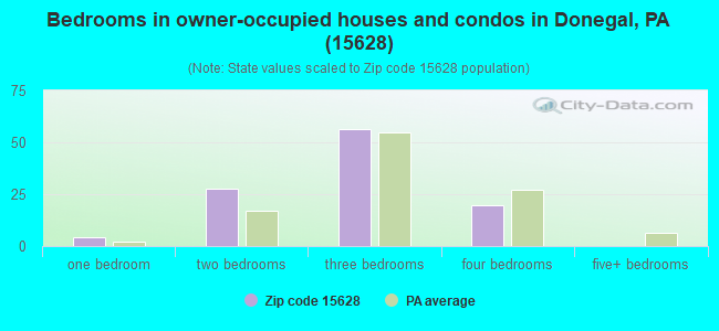 Bedrooms in owner-occupied houses and condos in Donegal, PA (15628) 