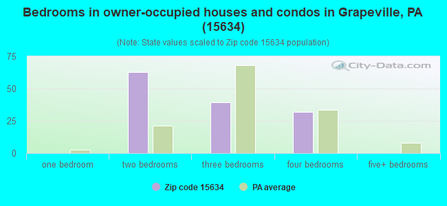 Bedrooms in owner-occupied houses and condos in Grapeville, PA (15634) 