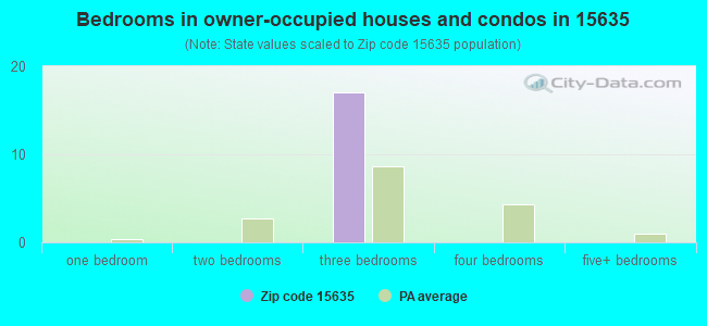 Bedrooms in owner-occupied houses and condos in 15635 