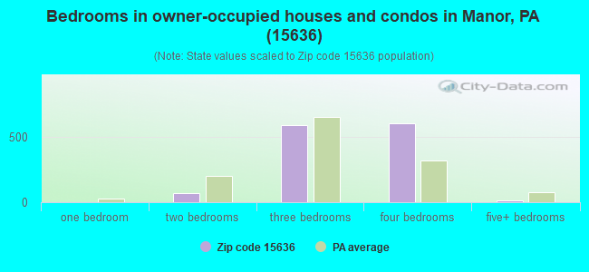 Bedrooms in owner-occupied houses and condos in Manor, PA (15636) 