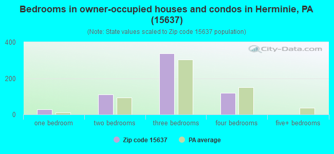 Bedrooms in owner-occupied houses and condos in Herminie, PA (15637) 