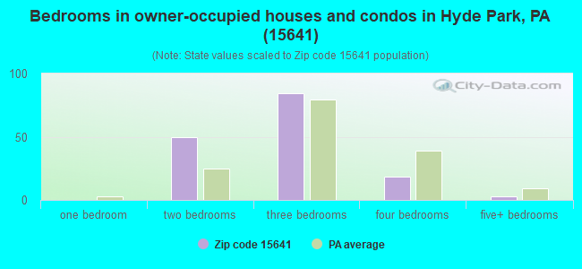 Bedrooms in owner-occupied houses and condos in Hyde Park, PA (15641) 