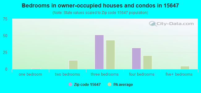 Bedrooms in owner-occupied houses and condos in 15647 