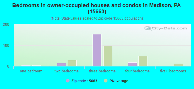 Bedrooms in owner-occupied houses and condos in Madison, PA (15663) 