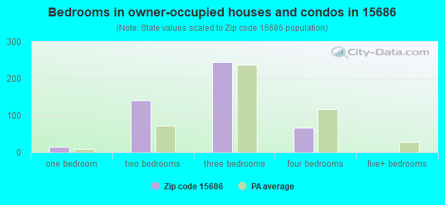 Bedrooms in owner-occupied houses and condos in 15686 