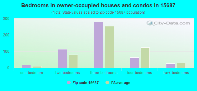 Bedrooms in owner-occupied houses and condos in 15687 
