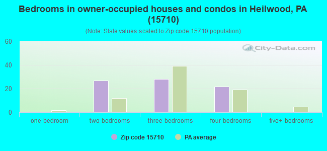 Bedrooms in owner-occupied houses and condos in Heilwood, PA (15710) 