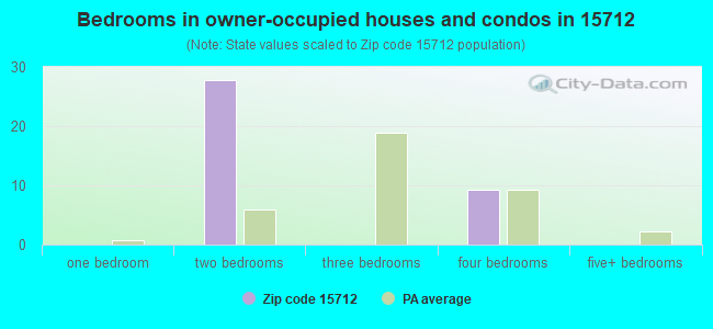 Bedrooms in owner-occupied houses and condos in 15712 