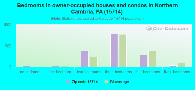 Bedrooms in owner-occupied houses and condos in Northern Cambria, PA (15714) 