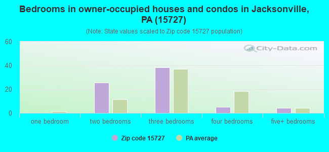 Bedrooms in owner-occupied houses and condos in Jacksonville, PA (15727) 
