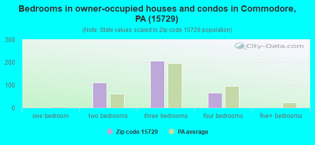 Bedrooms in owner-occupied houses and condos in Commodore, PA (15729) 