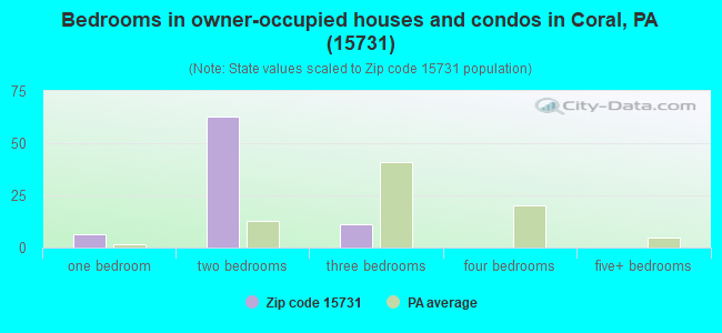 Bedrooms in owner-occupied houses and condos in Coral, PA (15731) 