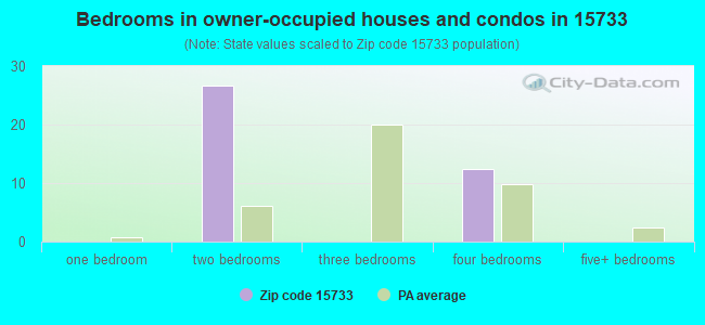 Bedrooms in owner-occupied houses and condos in 15733 