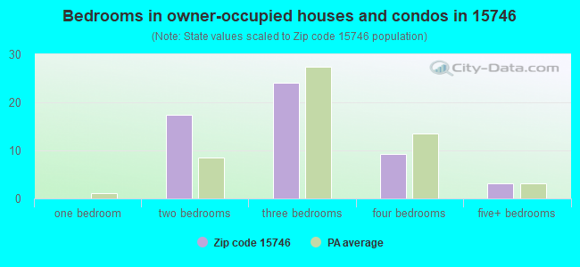 Bedrooms in owner-occupied houses and condos in 15746 