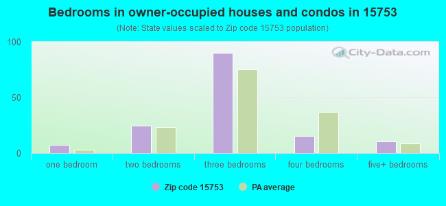 Bedrooms in owner-occupied houses and condos in 15753 