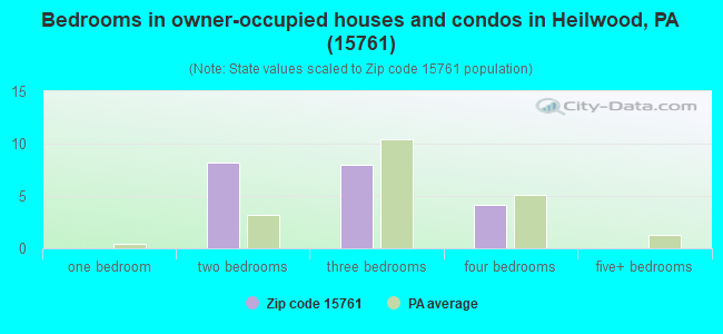 Bedrooms in owner-occupied houses and condos in Heilwood, PA (15761) 