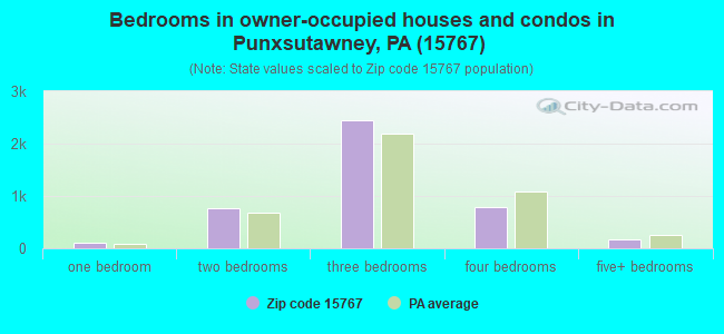Bedrooms in owner-occupied houses and condos in Punxsutawney, PA (15767) 