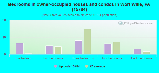 Bedrooms in owner-occupied houses and condos in Worthville, PA (15784) 