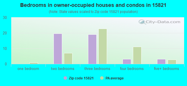 Bedrooms in owner-occupied houses and condos in 15821 