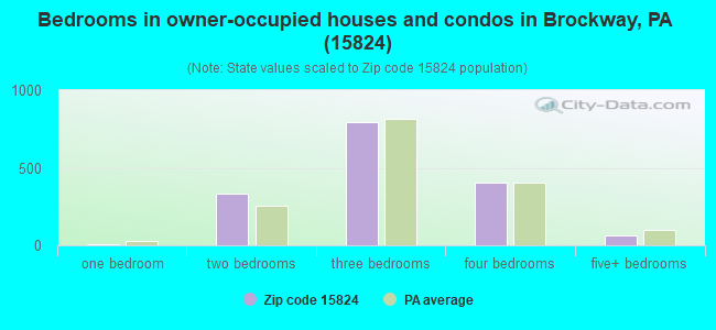 Bedrooms in owner-occupied houses and condos in Brockway, PA (15824) 