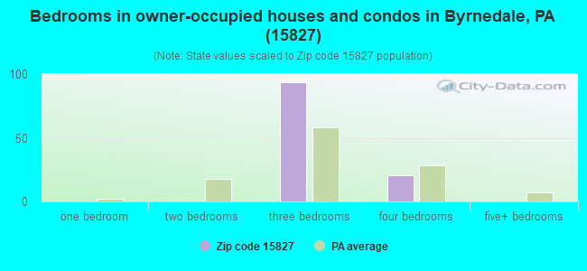 Bedrooms in owner-occupied houses and condos in Byrnedale, PA (15827) 