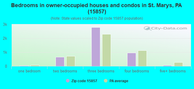 Bedrooms in owner-occupied houses and condos in St. Marys, PA (15857) 