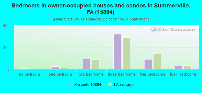 Bedrooms in owner-occupied houses and condos in Summerville, PA (15864) 