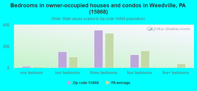 Bedrooms in owner-occupied houses and condos in Weedville, PA (15868) 