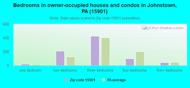 Bedrooms in owner-occupied houses and condos in Johnstown, PA (15901) 