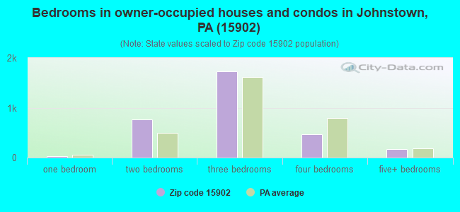 Bedrooms in owner-occupied houses and condos in Johnstown, PA (15902) 