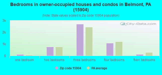 Bedrooms in owner-occupied houses and condos in Belmont, PA (15904) 