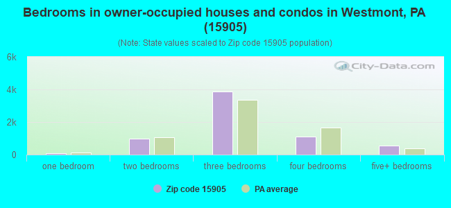Bedrooms in owner-occupied houses and condos in Westmont, PA (15905) 