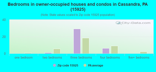 Bedrooms in owner-occupied houses and condos in Cassandra, PA (15925) 